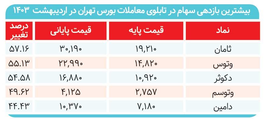 بازار به‌کام تک‌سهم‌ها