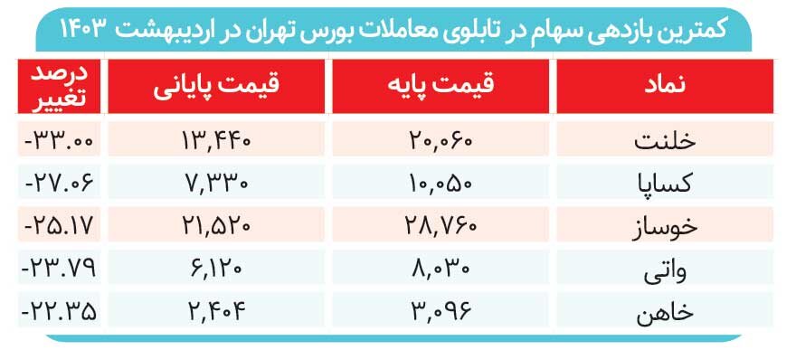 بازار به‌کام تک‌سهم‌ها