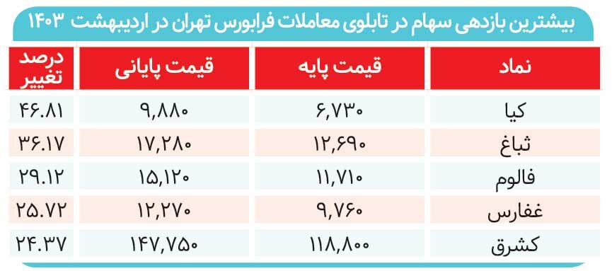 بازار به‌کام تک‌سهم‌ها