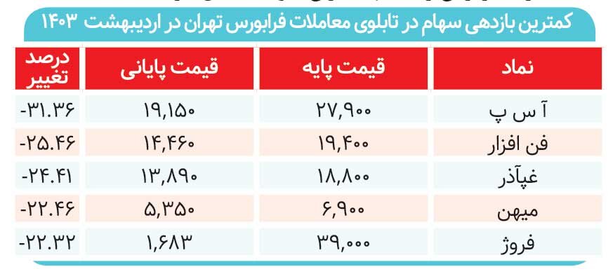 بازار به‌کام تک‌سهم‌ها