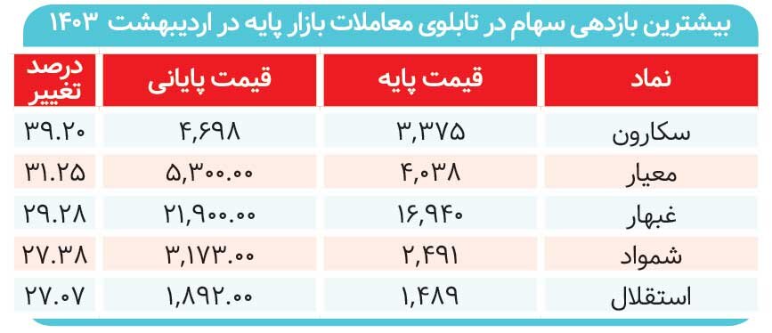 بازار به‌کام تک‌سهم‌ها