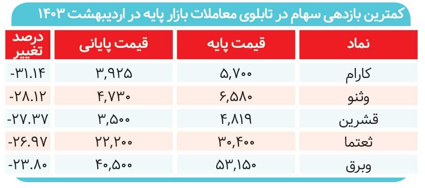 بازار به‌کام تک‌سهم‌ها