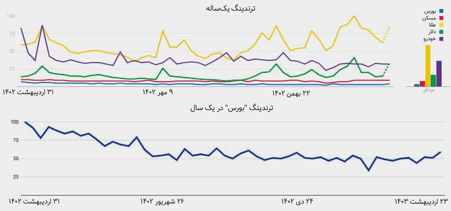 یخبندان بورس در روزهای گرم بهار