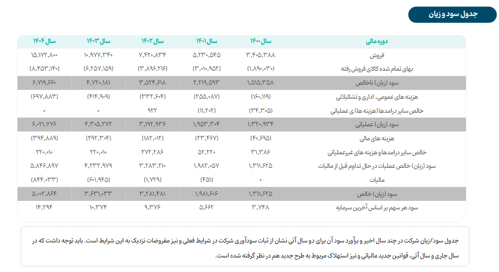 پسهند چقدر سود پیش بینی کرد؟