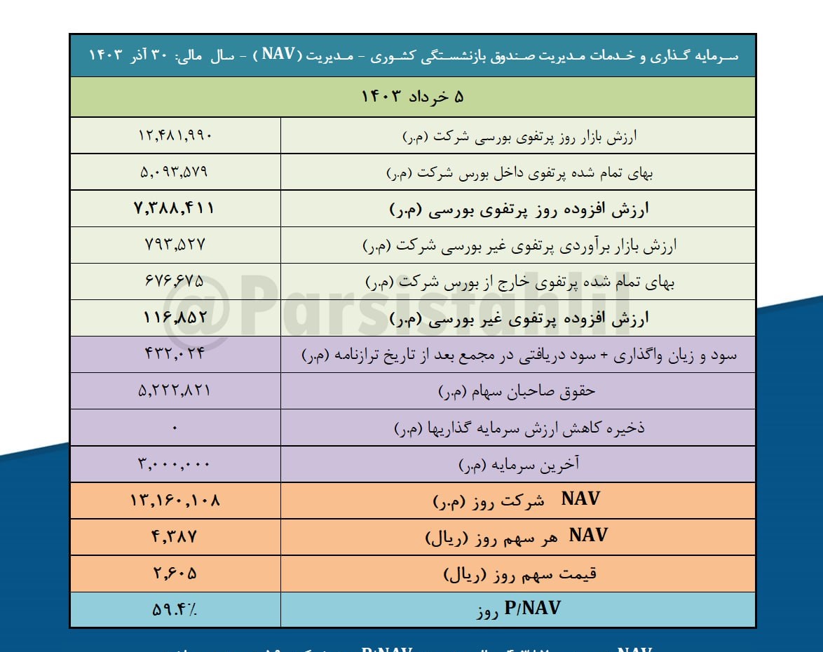 پرتفوی بورسی مدیریت چقدر شد؟