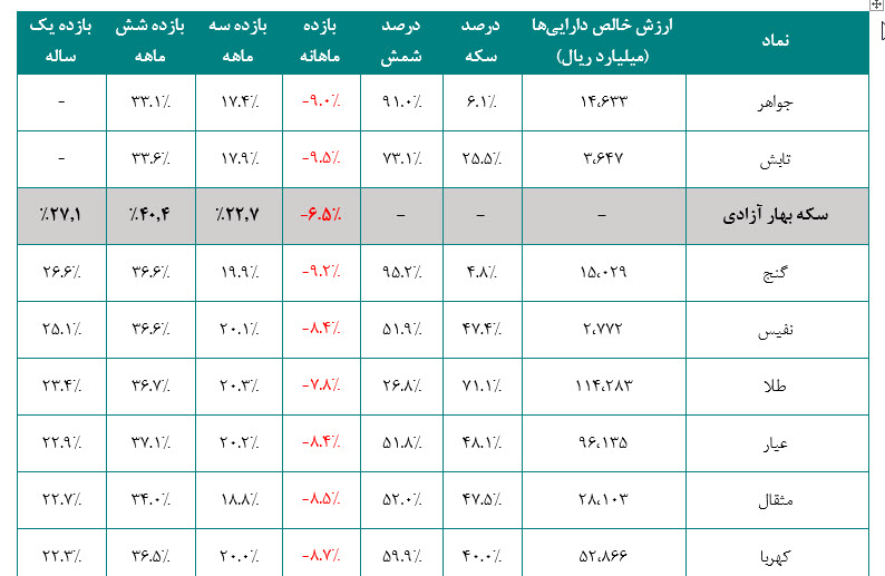 چرا صندوق های طلا جذابند؟