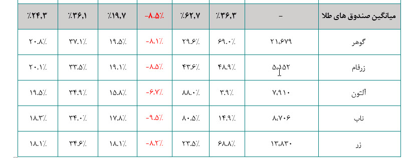 چرا صندوق های طلا جذابند؟