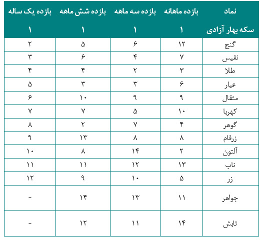 چرا صندوق های طلا جذابند؟