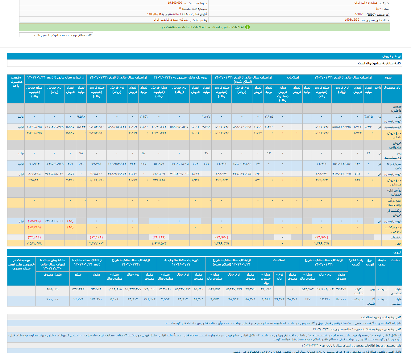 فروژ در اردیبهشت ماه کمتر فروخت