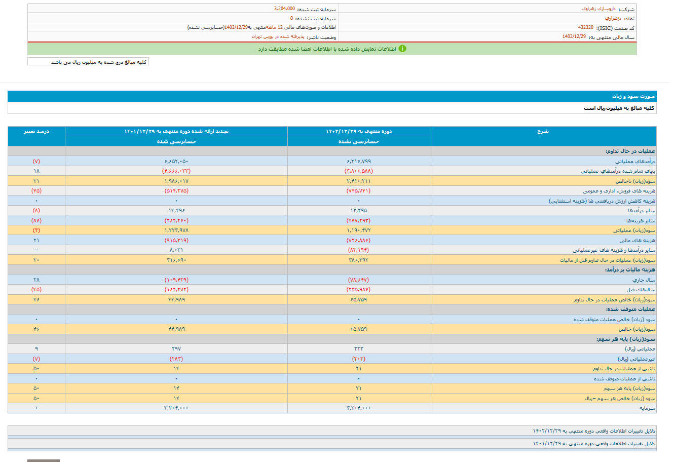 دزهراوی به هر سهم چقدر سود داد؟