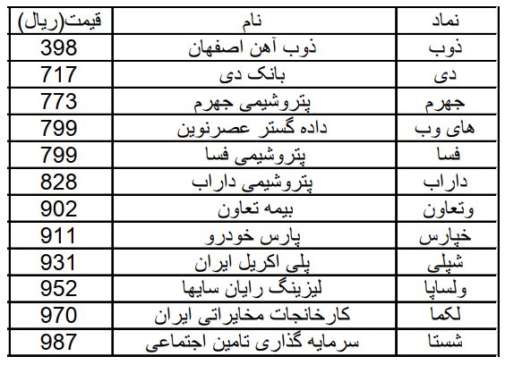 نمادهایی که زیر ۱۰۰ تومان معامله می‌شوند