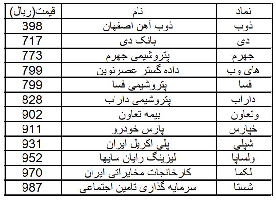 نمادهایی که زیر ۱۰۰ تومان معامله میشوند