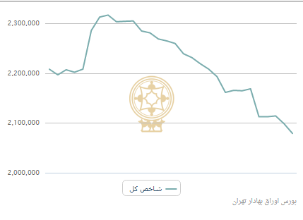 بورس در باتلاق سیاست انقباضی دولت 