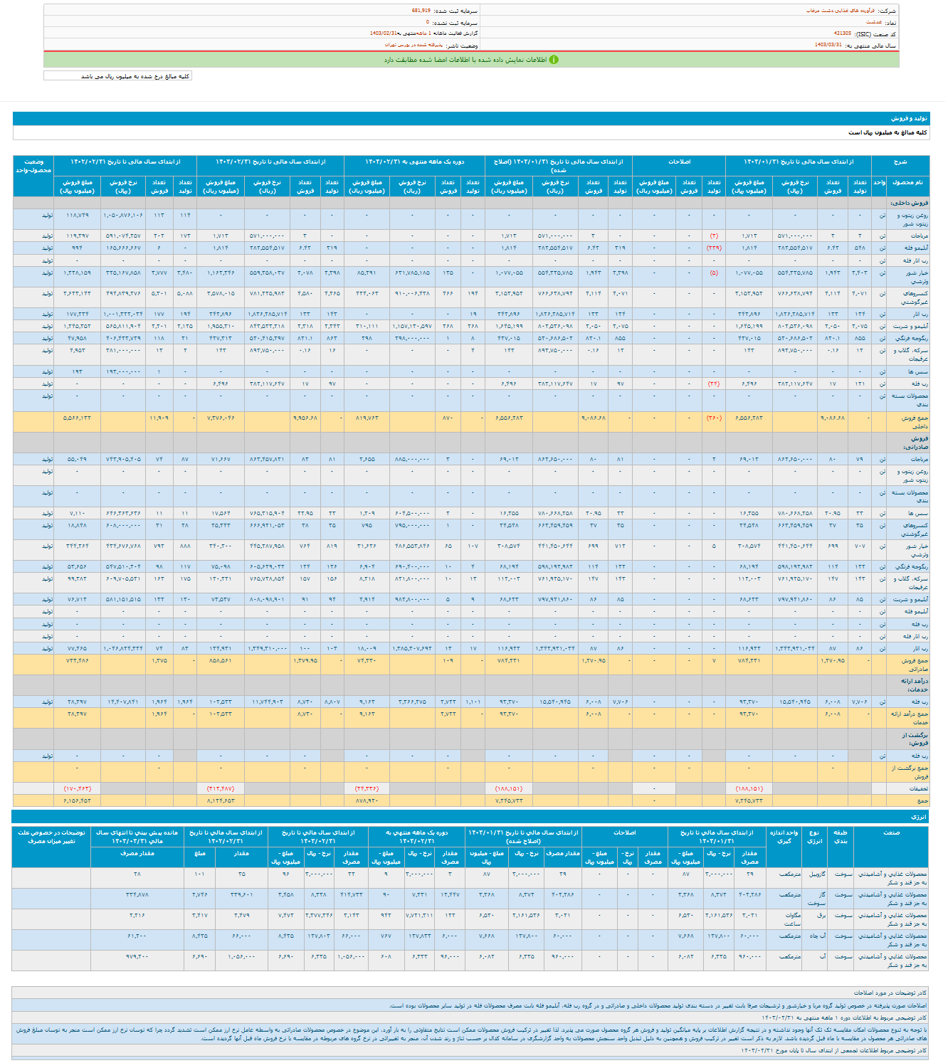 غدشت به رشد ۷۴ درصدی درآمد رسید