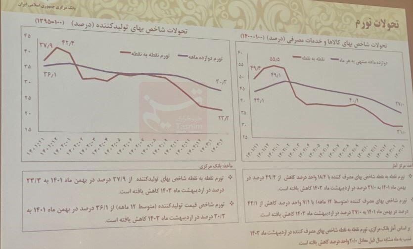 تورم نقطه به نقطه ۲۰ واحد درصد کاهش یافت