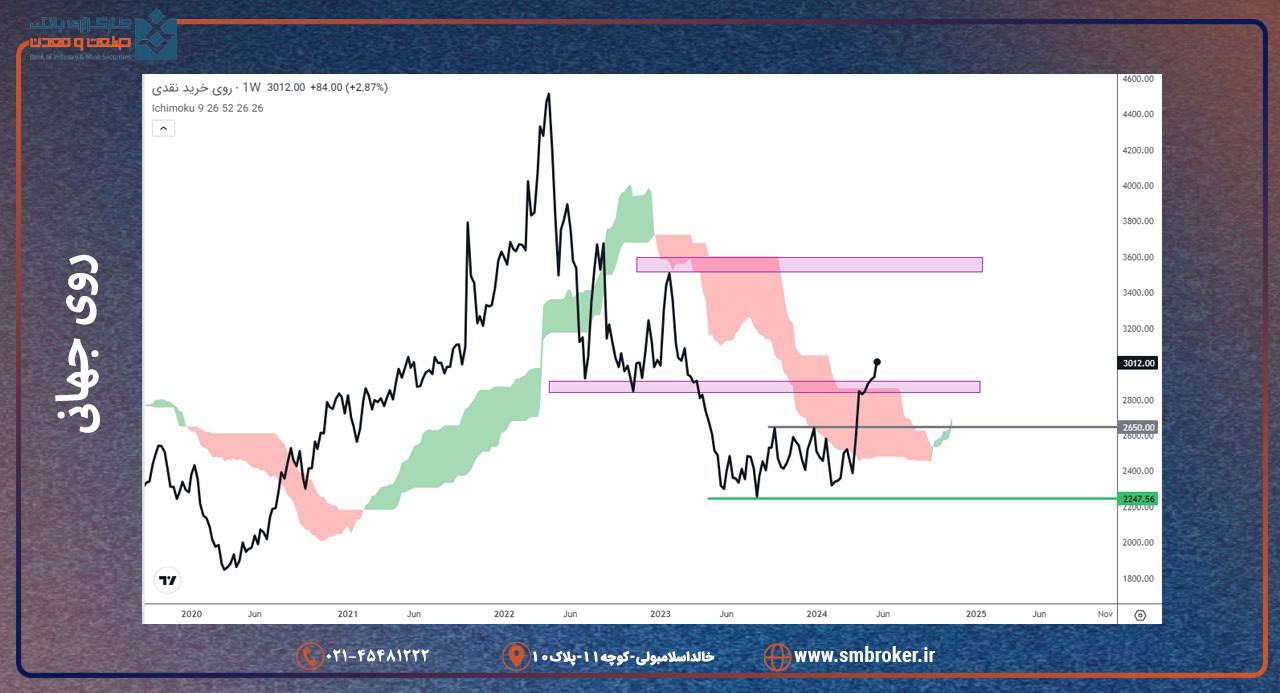 روی صعود را ادامه می دهد؟