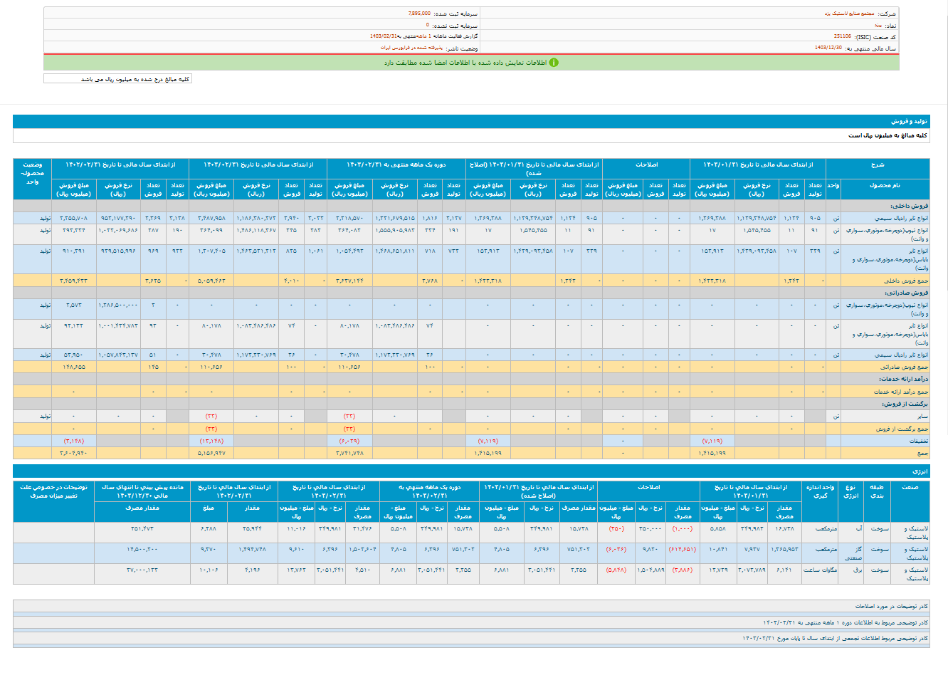 پیزد در اردیبهشت ماه رشد کرد