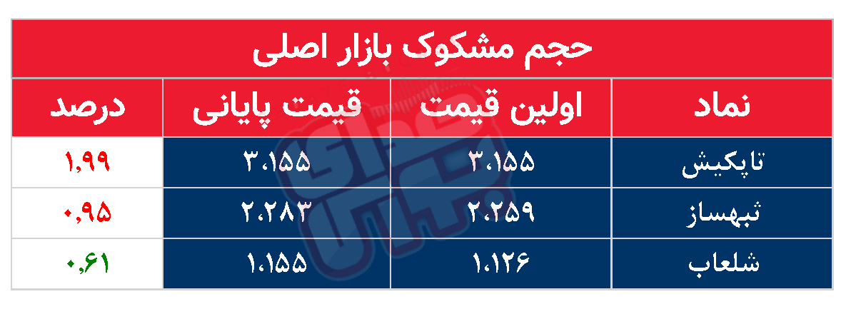 کدام نمادها امروز مشکوک بودند؟ ۸ خرداد ۱۴۰۳