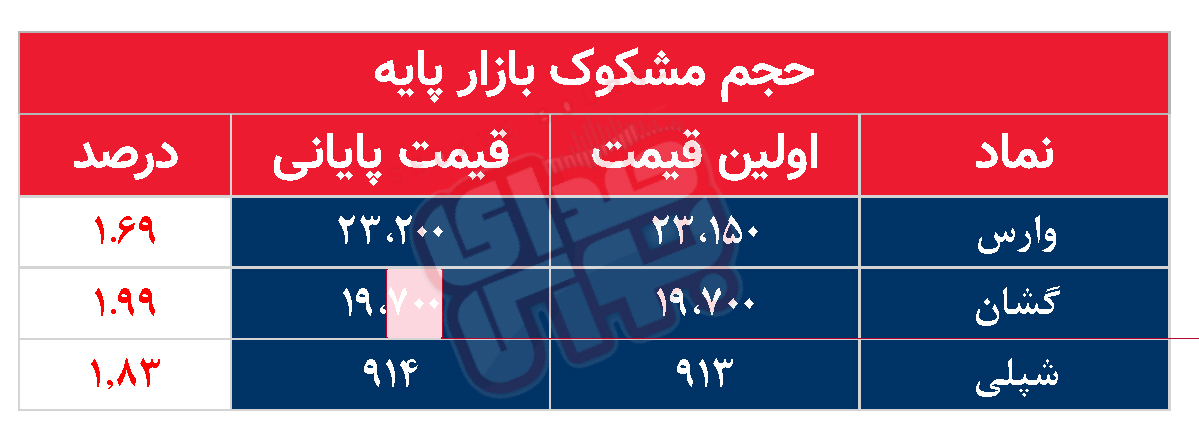 کدام نمادها امروز مشکوک بودند؟ ۸ خرداد ۱۴۰۳