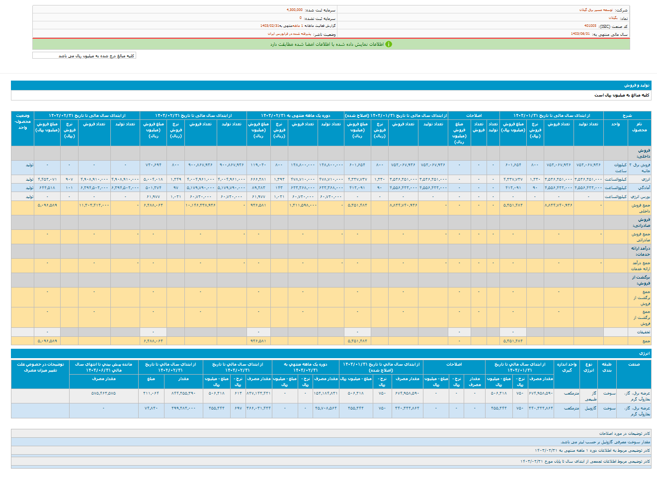 بگیلان چقدر از فروش محصولات بدست آورد
