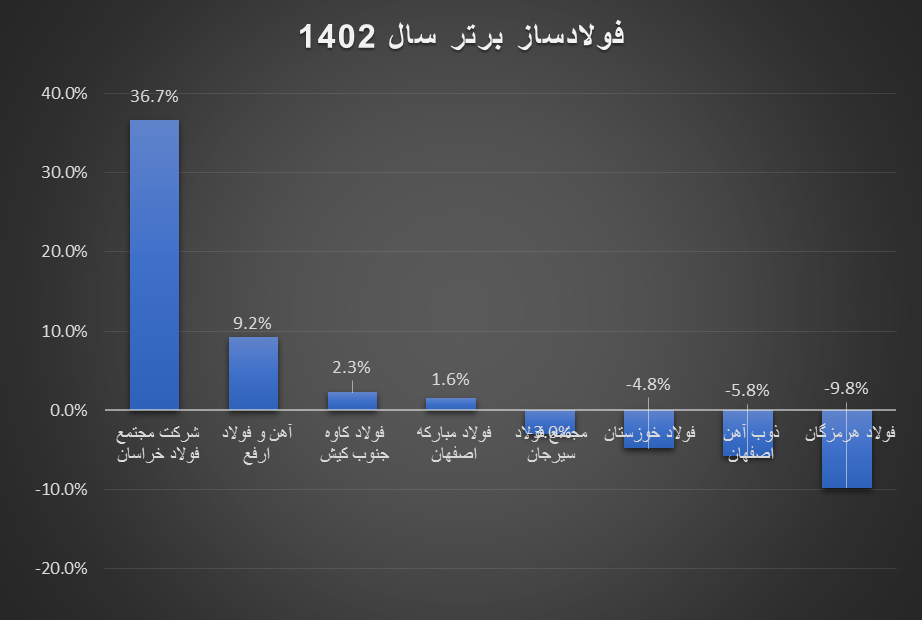 فولاد ساز برتر سال ۱۴۰۲ که بود؟ 