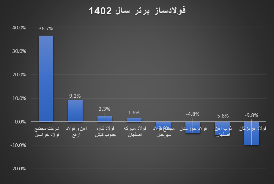 فولاد ساز برتر سال ۱۴۰۲ که بود؟