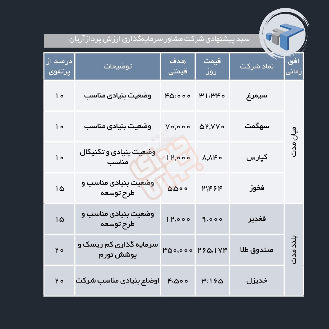 سبدهای پیشنهادی هفته دوم خرداد ماه