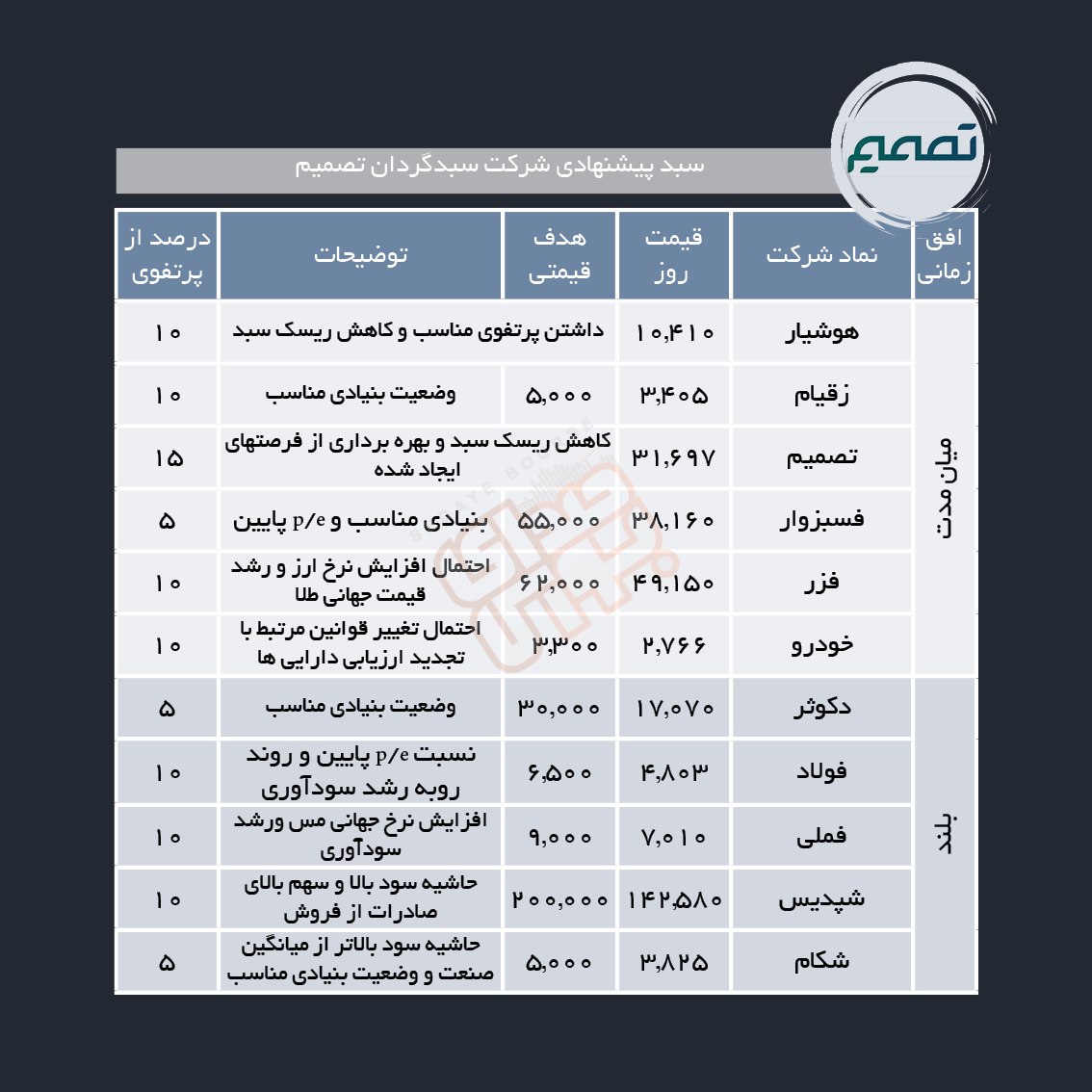 سبدهای پیشنهادی هفته دوم خرداد ماه