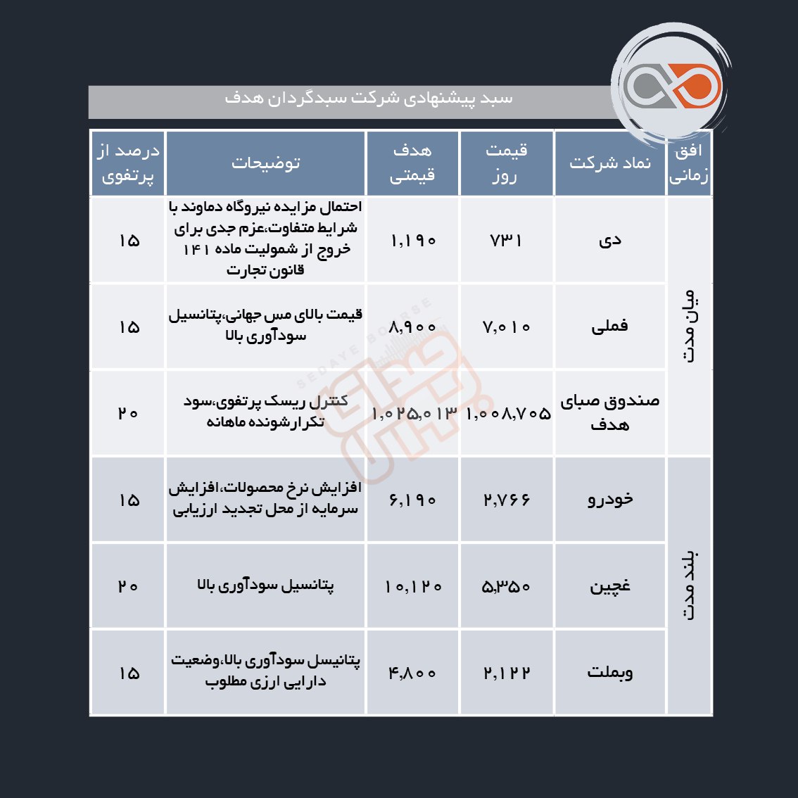 سبدهای پیشنهادی هفته دوم خرداد ماه