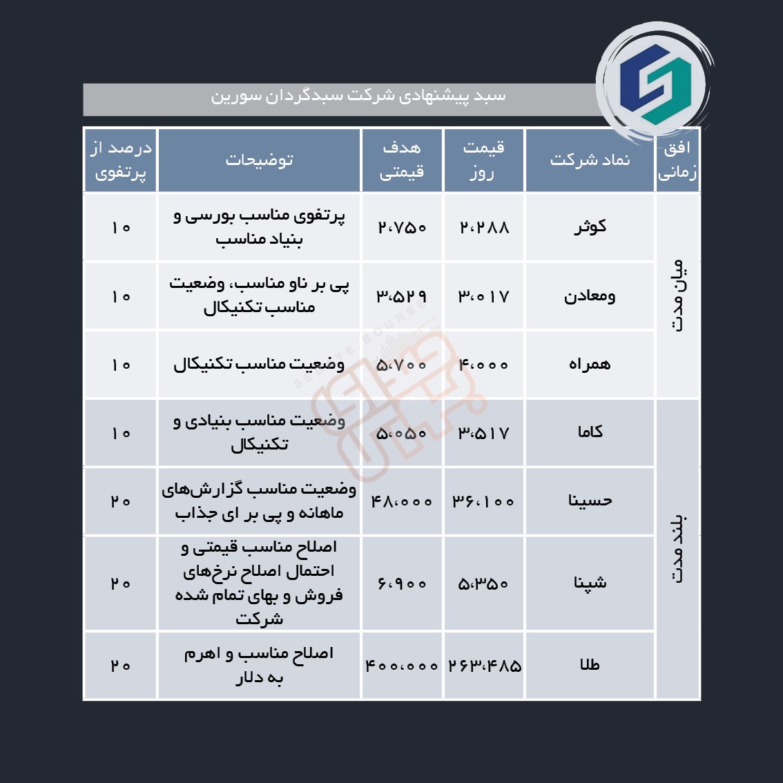 سبدهای پیشنهادی هفته دوم خرداد ماه