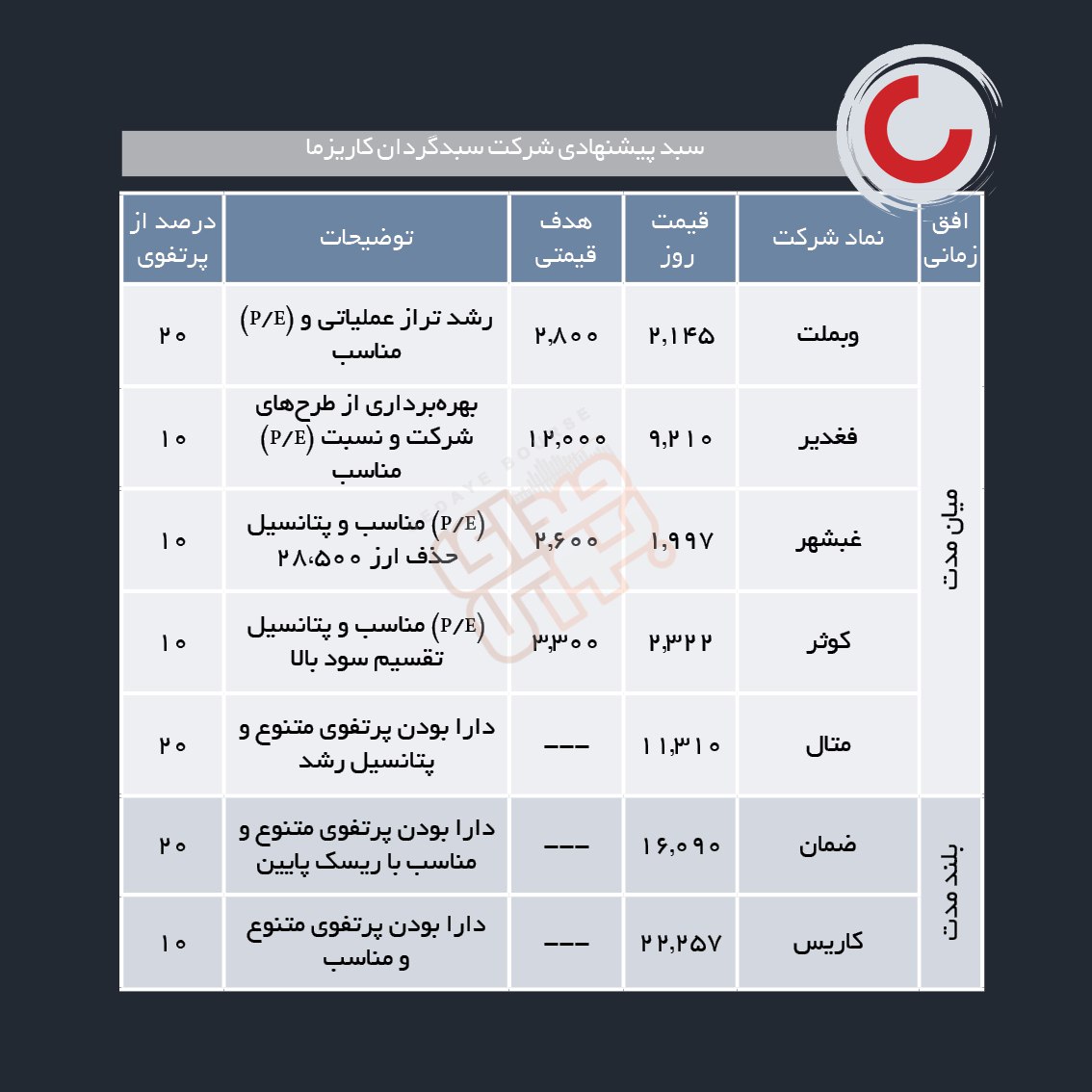 سبدهای پیشنهادی هفته دوم خرداد ماه