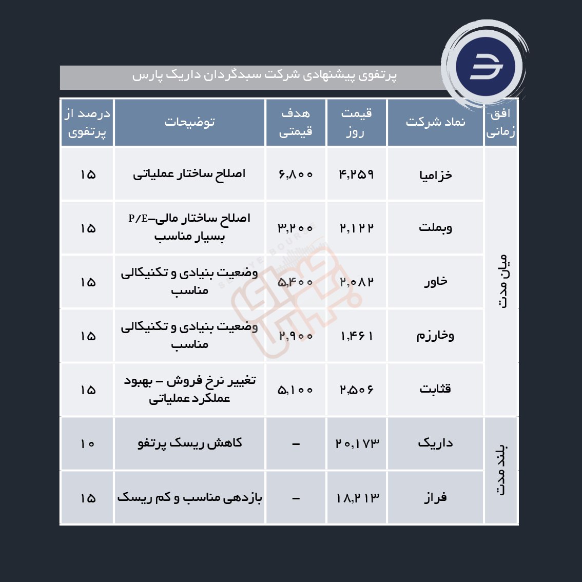 سبدهای پیشنهادی هفته دوم خرداد ماه