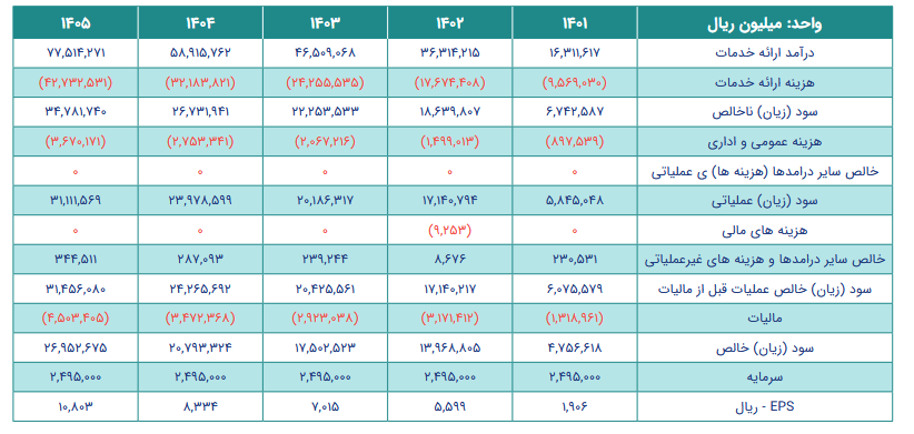 آیا سود حسینا در سال ۱۴۰۳ به ۴٫۶ همت می رسد؟