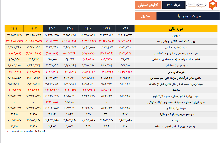 این سهم سیمانی را بخریم یا خیر؟