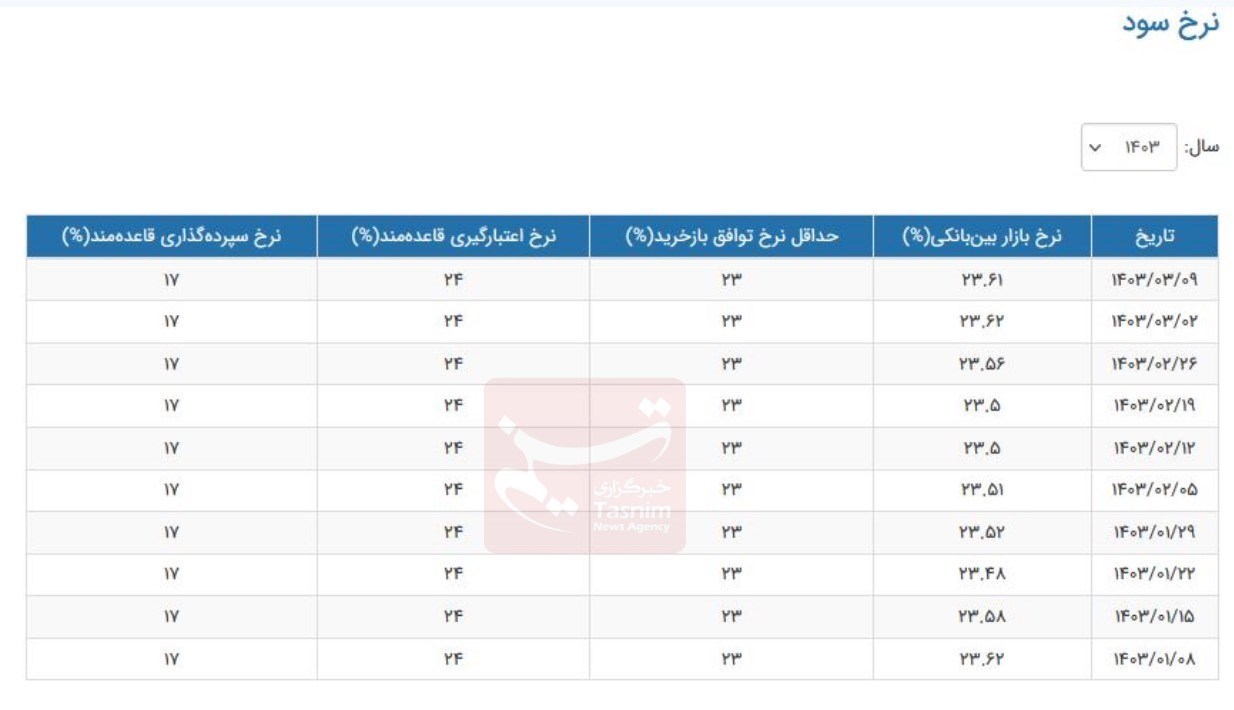 کاهش نرخ بهره بین بانکی + جدول