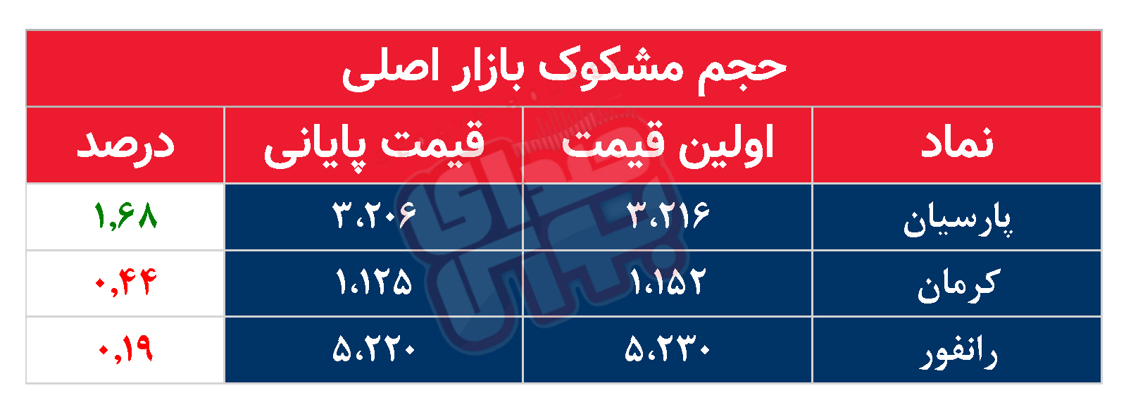 کدام نمادها امروز مشکوک بودند؟ ۱۲ خرداد ۱۴۰۳