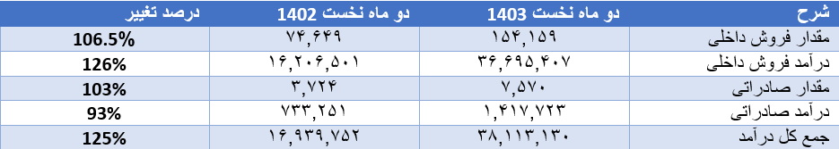 افزایش ۵ برابری صادرات فخاس در یک ماه 