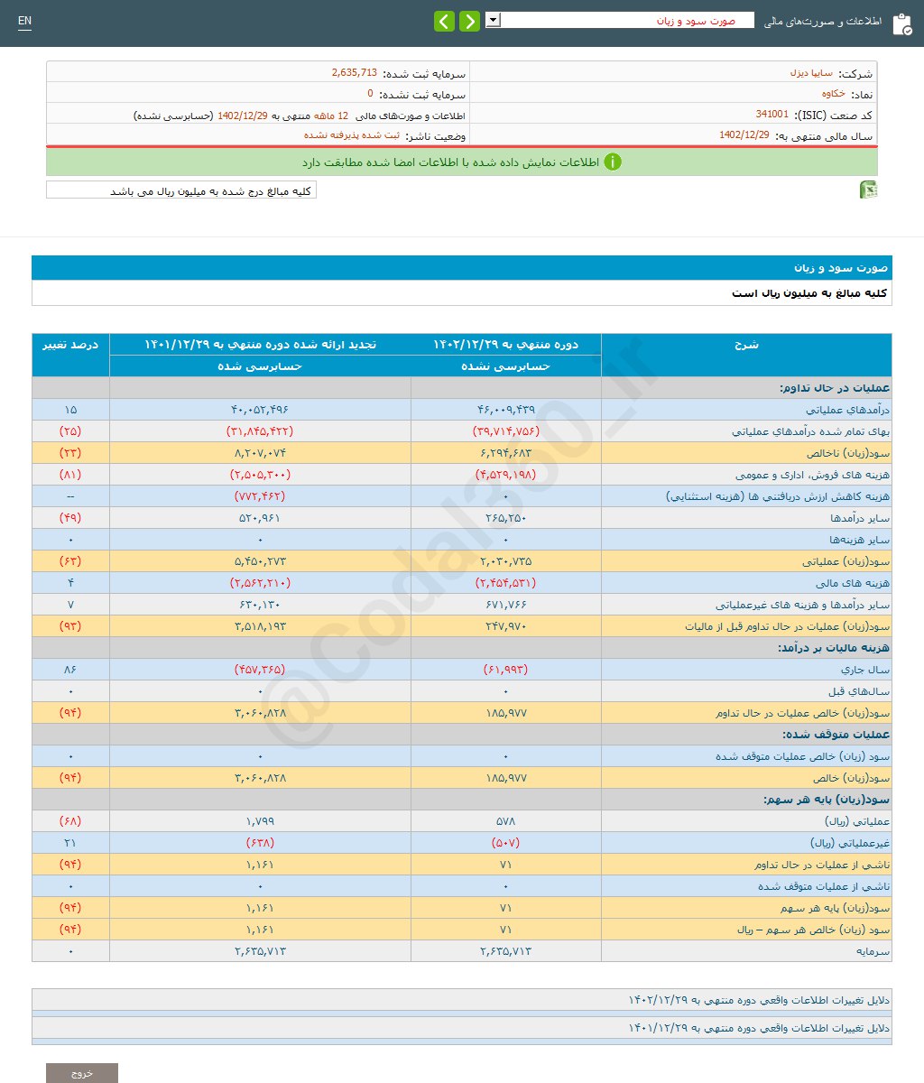 خکاوه ۷۱ ریال سود شناسایی کرد