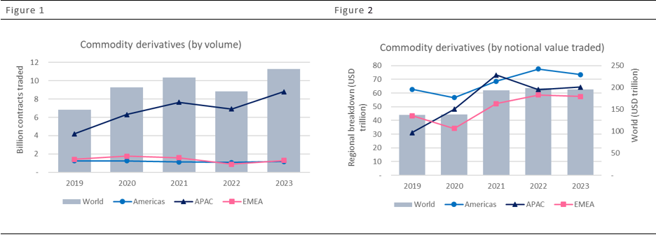 رونق بازار اوراق مشتقه کالایی در ۲۰۲۳