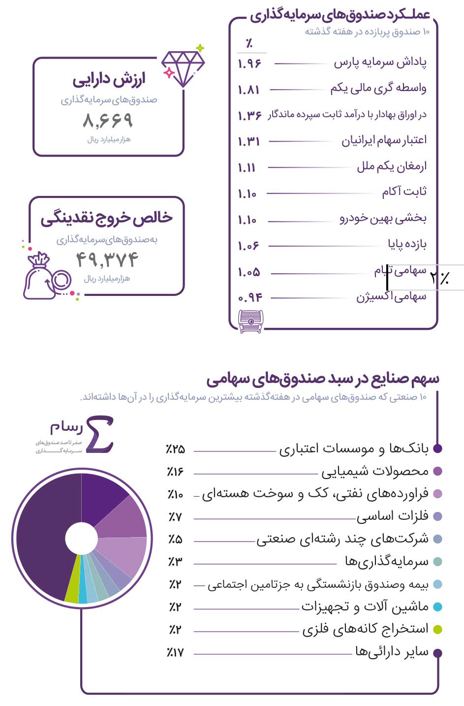 «پاداش سرمایه پارس» پربازدهترین صندوق هفته