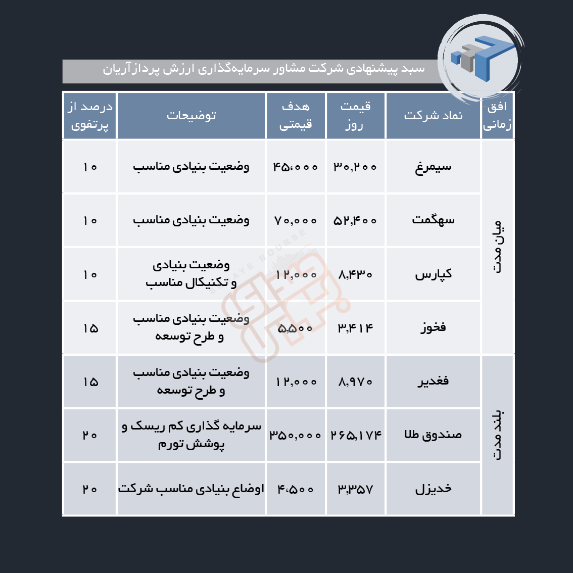 سبدهای پیشنهادی هفته سوم خرداد ماه