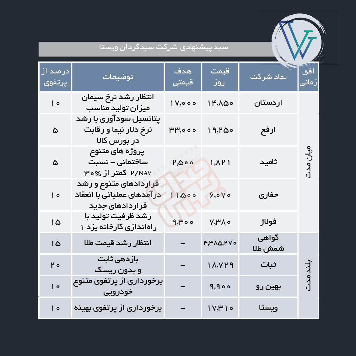 سبدهای پیشنهادی هفته سوم خرداد ماه