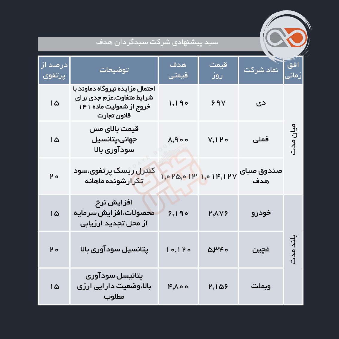 سبدهای پیشنهادی هفته سوم خرداد ماه