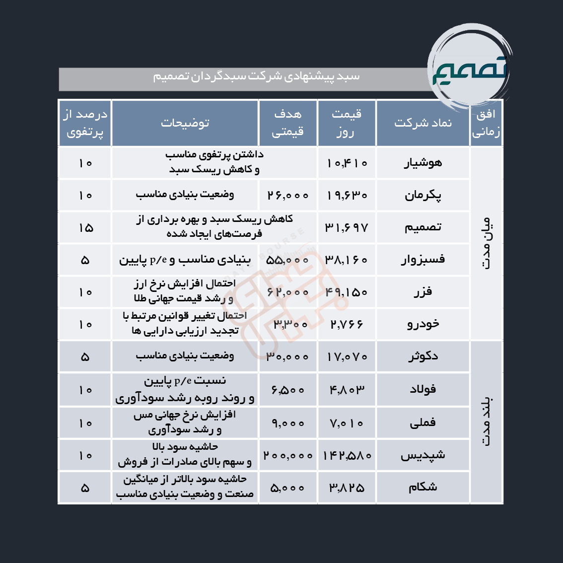 سبدهای پیشنهادی هفته سوم خرداد ماه