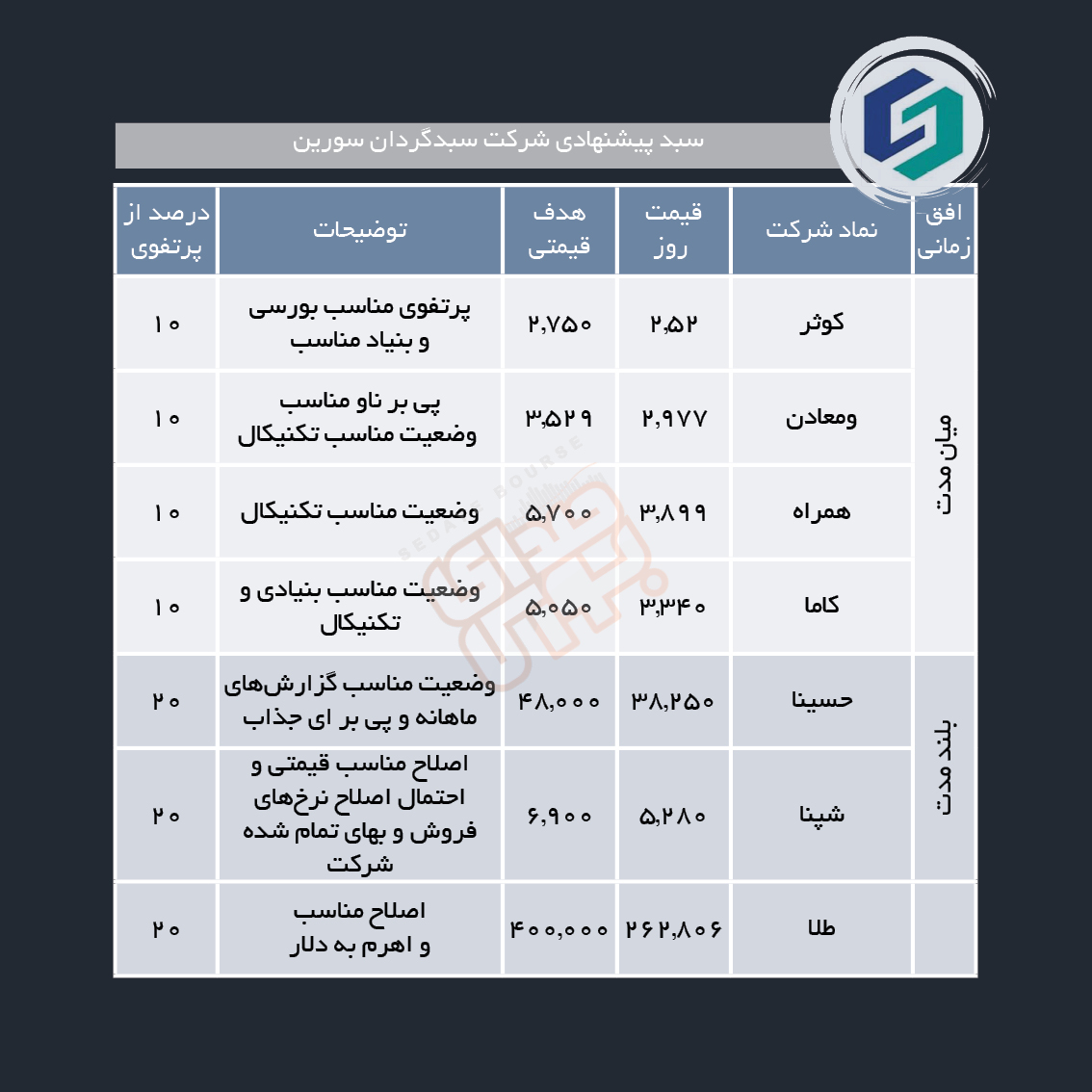 سبدهای پیشنهادی هفته سوم خرداد ماه