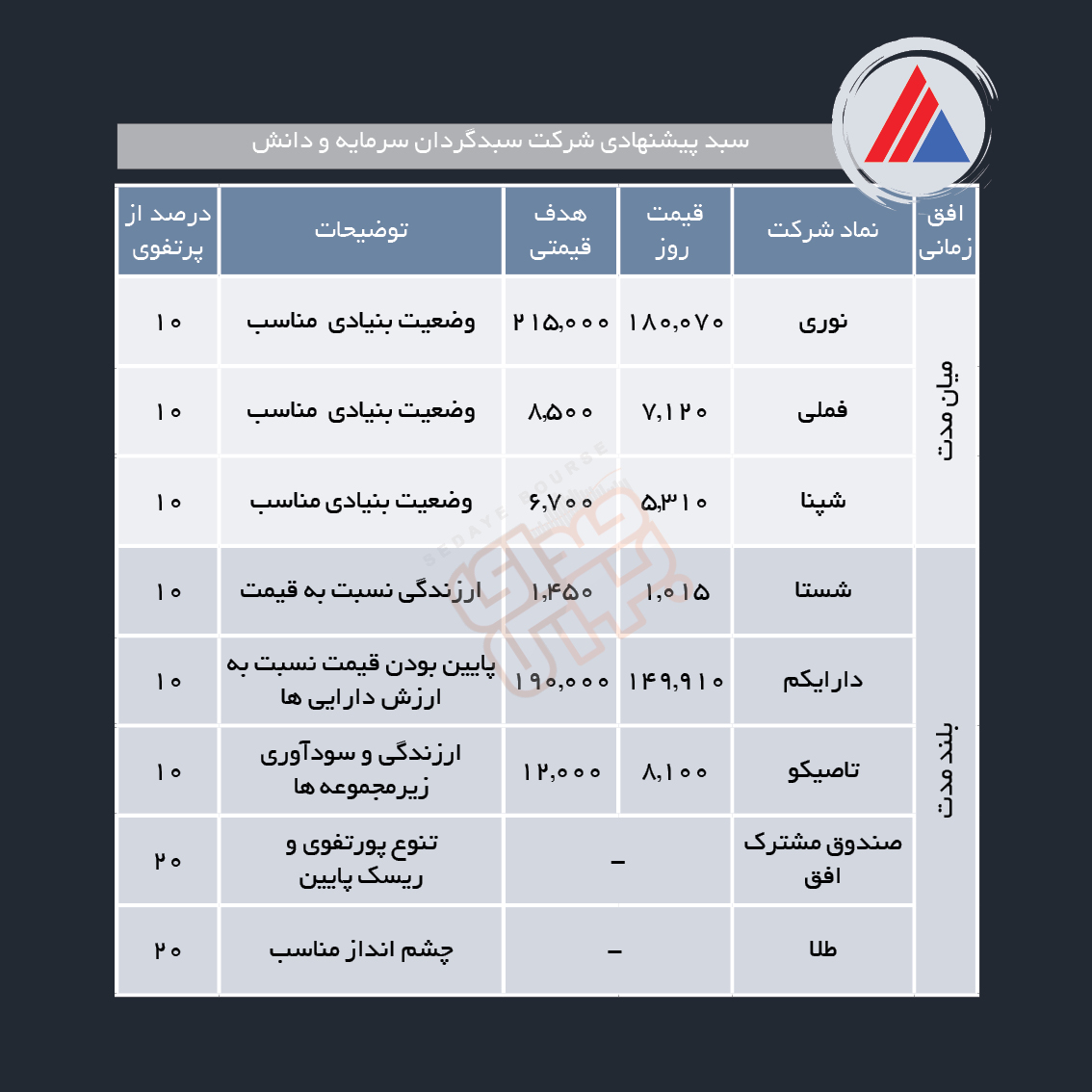 سبدهای پیشنهادی هفته سوم خرداد ماه