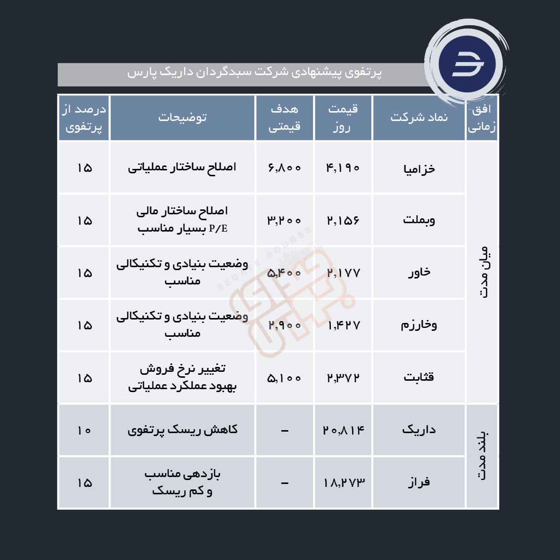 سبدهای پیشنهادی هفته سوم خرداد ماه