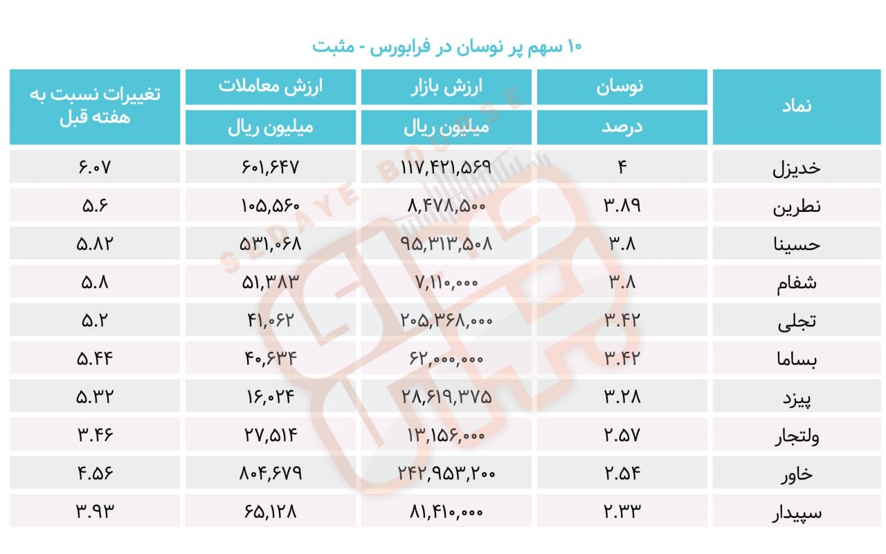 سبقت گرفتگان هفته در رالی بورس