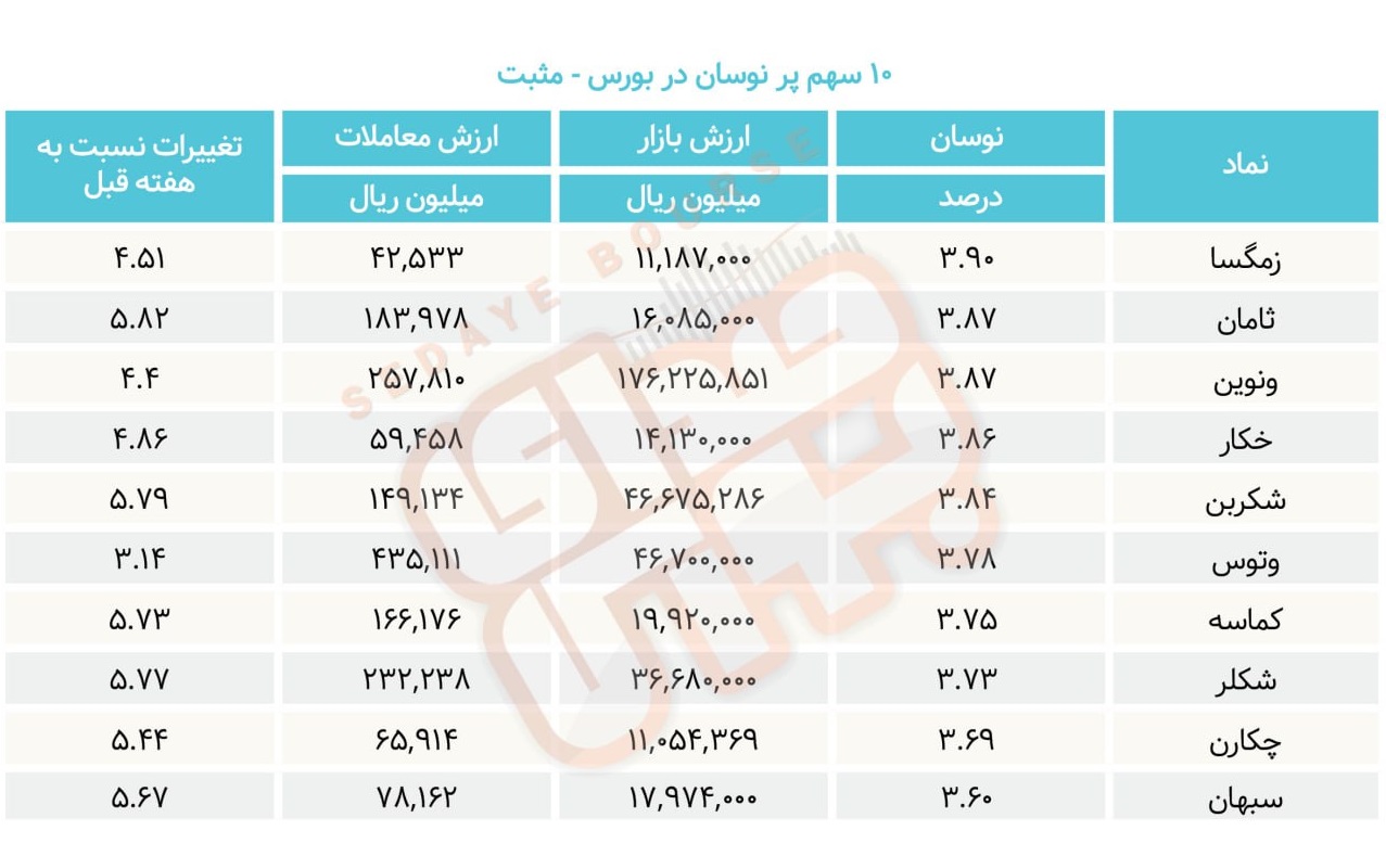 سبقت گرفتگان هفته در رالی بورس