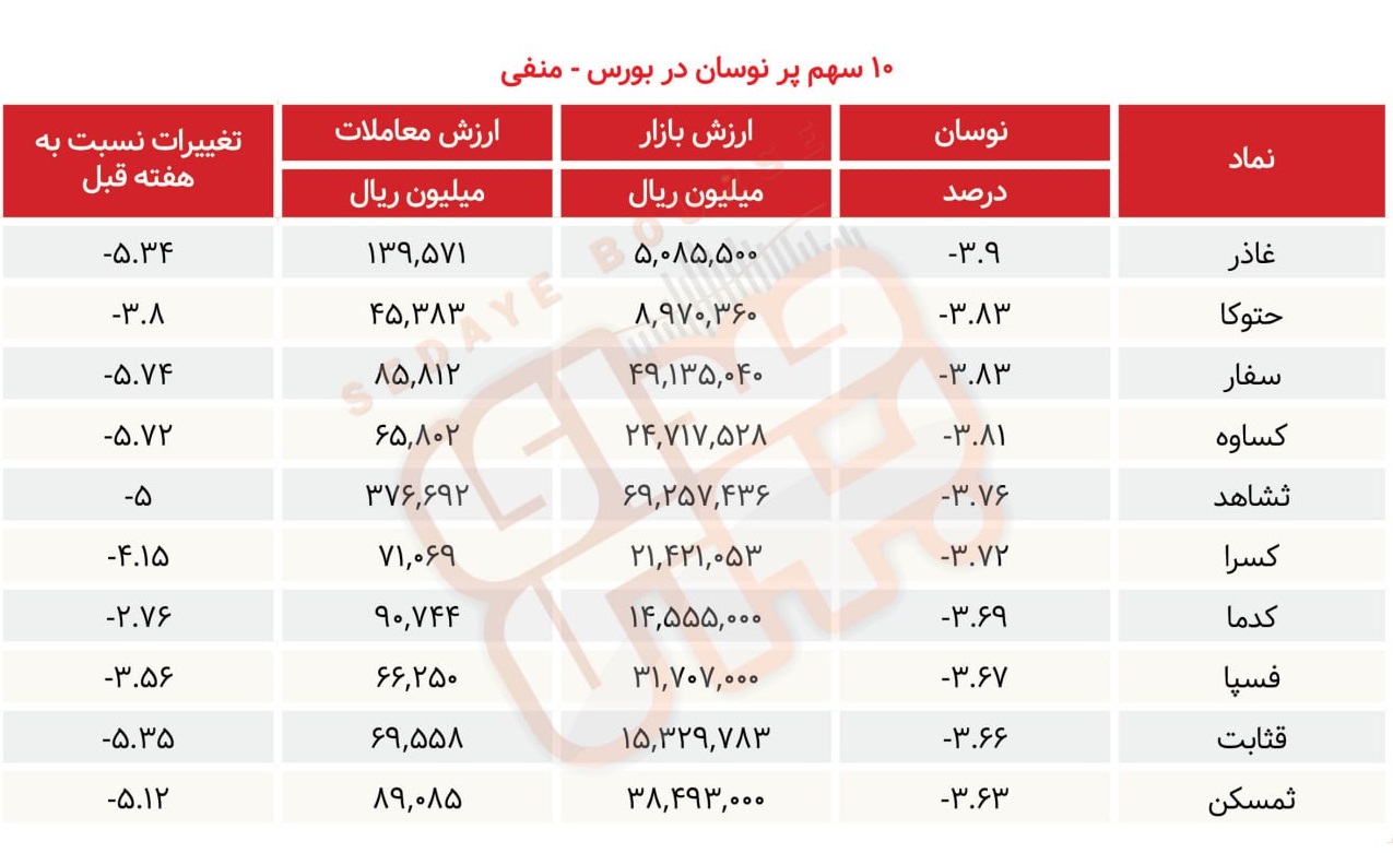 سبقت گرفتگان هفته در رالی بورس